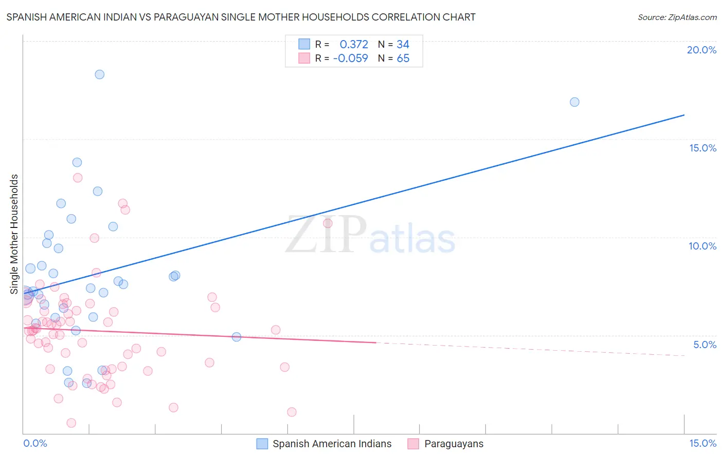 Spanish American Indian vs Paraguayan Single Mother Households