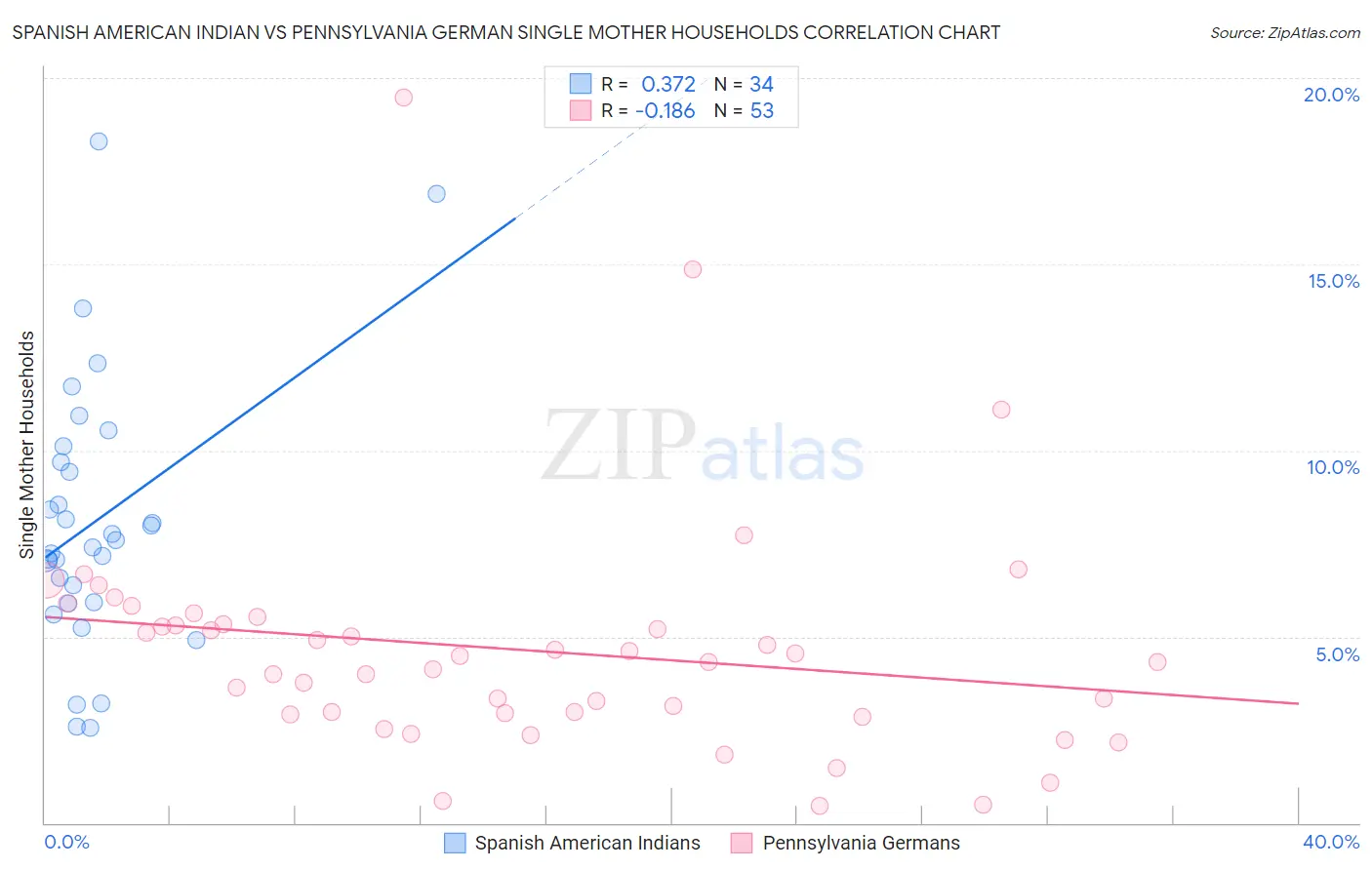 Spanish American Indian vs Pennsylvania German Single Mother Households