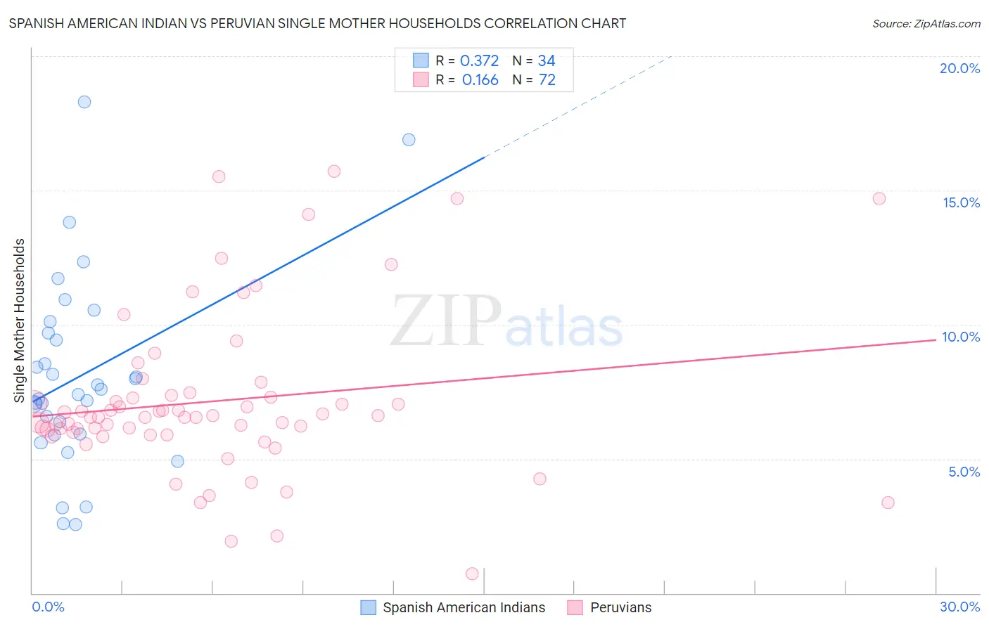 Spanish American Indian vs Peruvian Single Mother Households