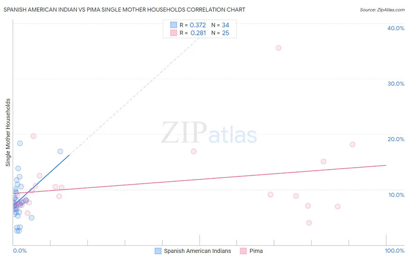 Spanish American Indian vs Pima Single Mother Households