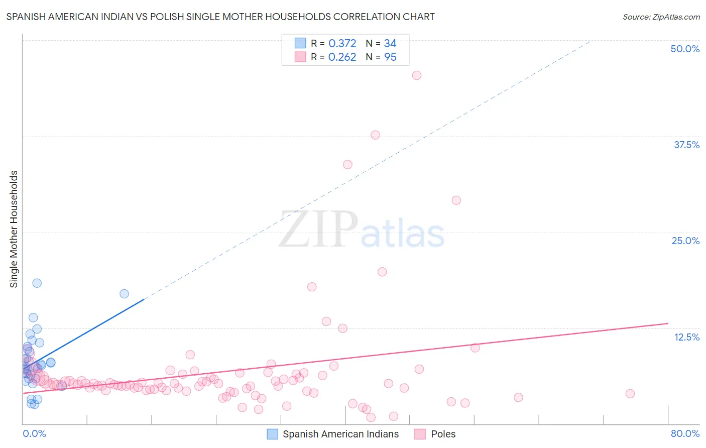 Spanish American Indian vs Polish Single Mother Households