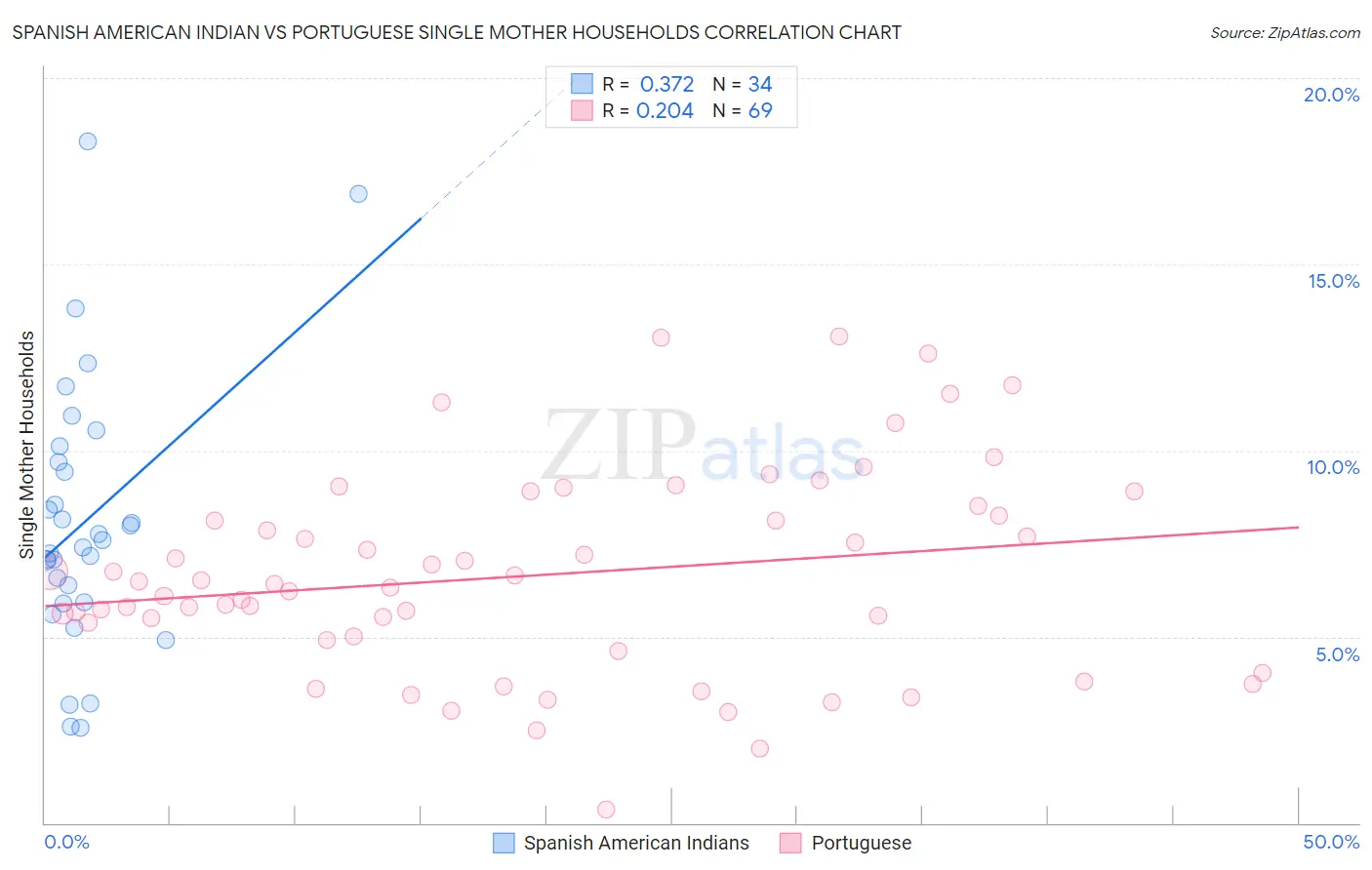 Spanish American Indian vs Portuguese Single Mother Households