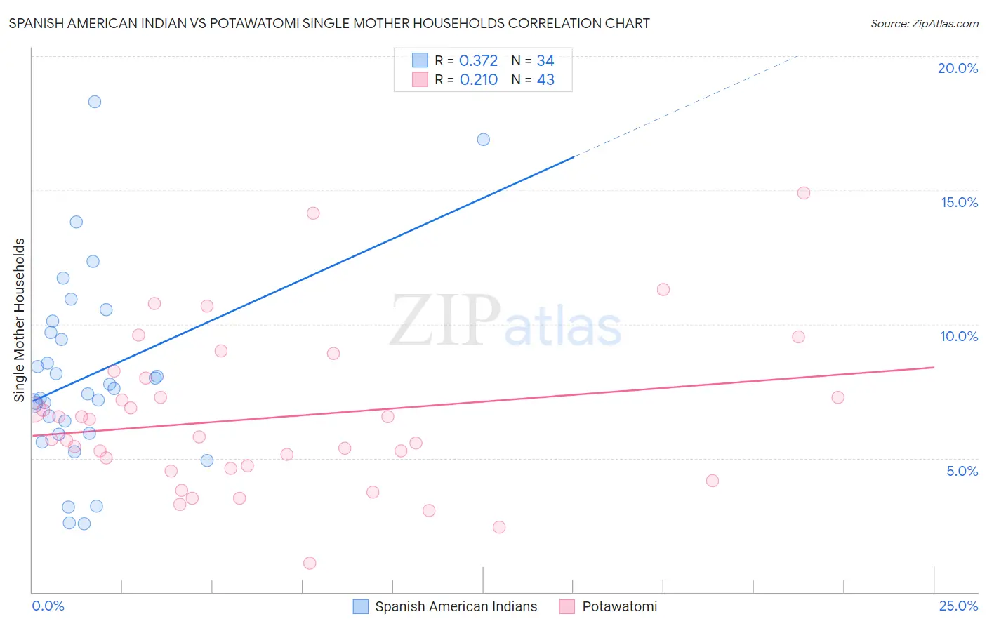 Spanish American Indian vs Potawatomi Single Mother Households