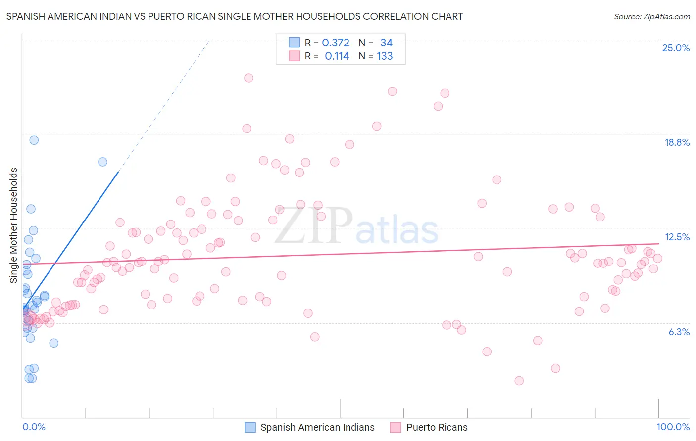 Spanish American Indian vs Puerto Rican Single Mother Households
