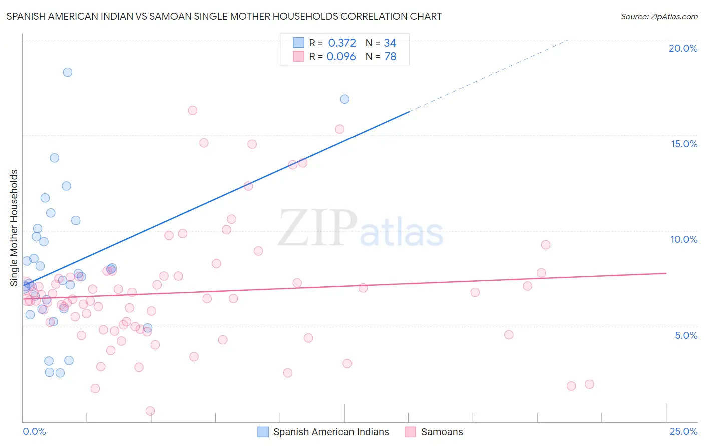 Spanish American Indian vs Samoan Single Mother Households