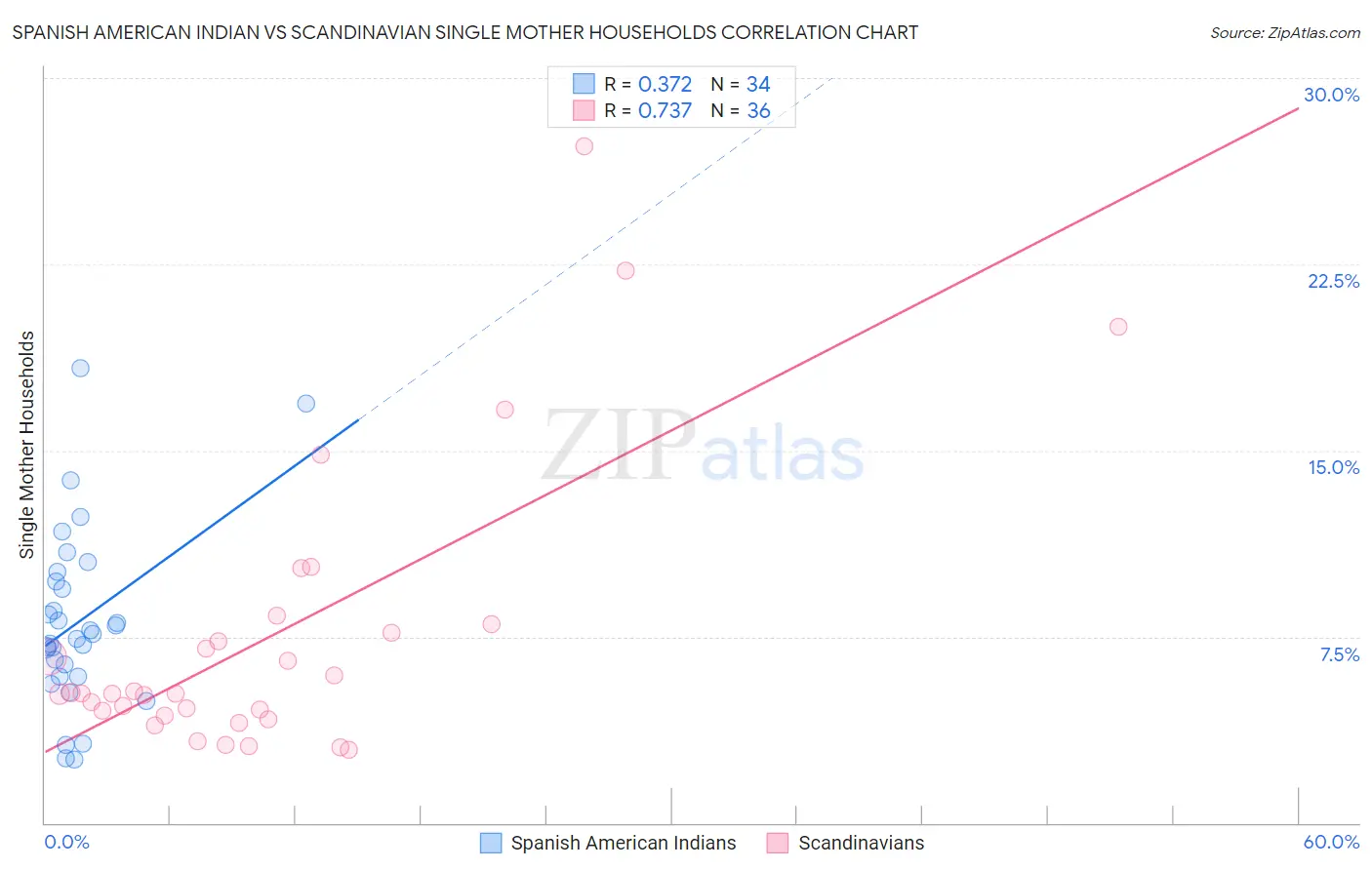 Spanish American Indian vs Scandinavian Single Mother Households