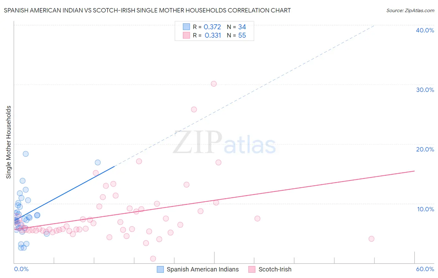 Spanish American Indian vs Scotch-Irish Single Mother Households