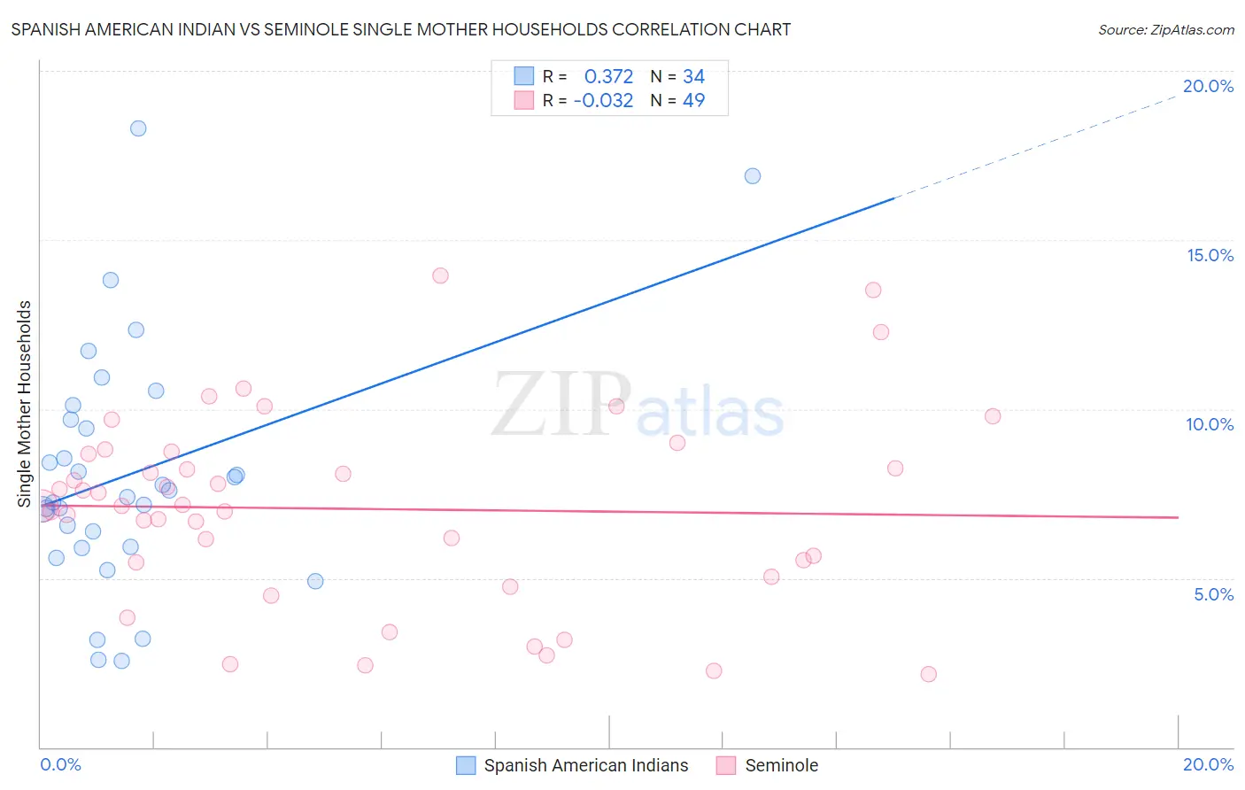 Spanish American Indian vs Seminole Single Mother Households