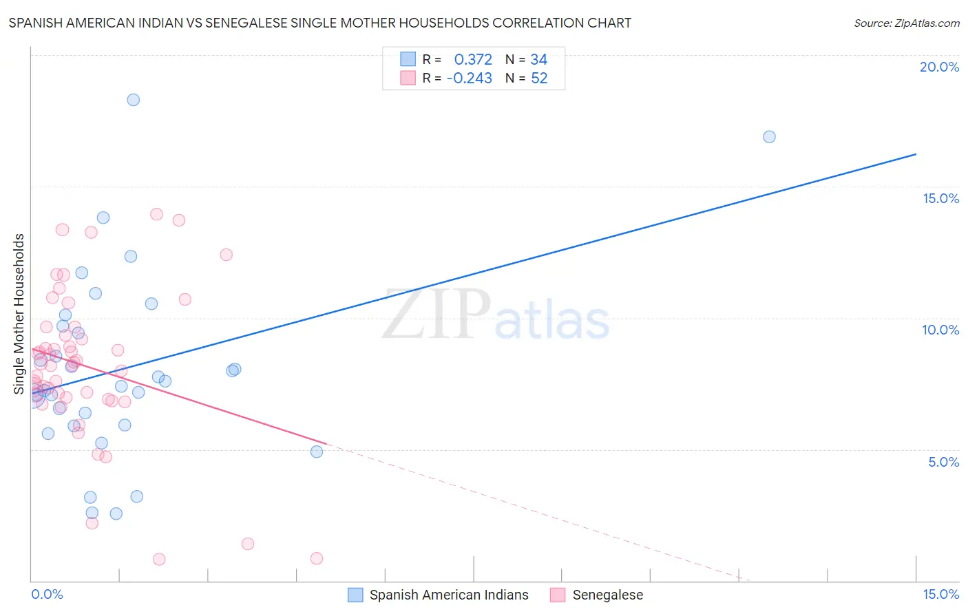 Spanish American Indian vs Senegalese Single Mother Households