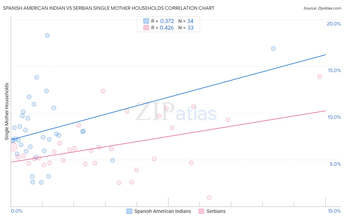 Spanish American Indian vs Serbian Single Mother Households