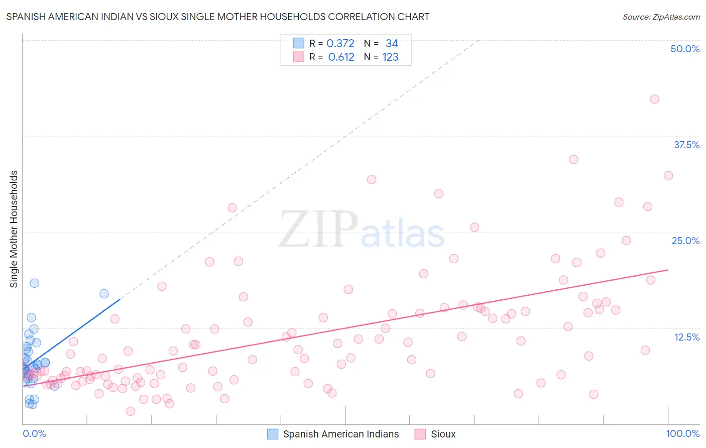 Spanish American Indian vs Sioux Single Mother Households