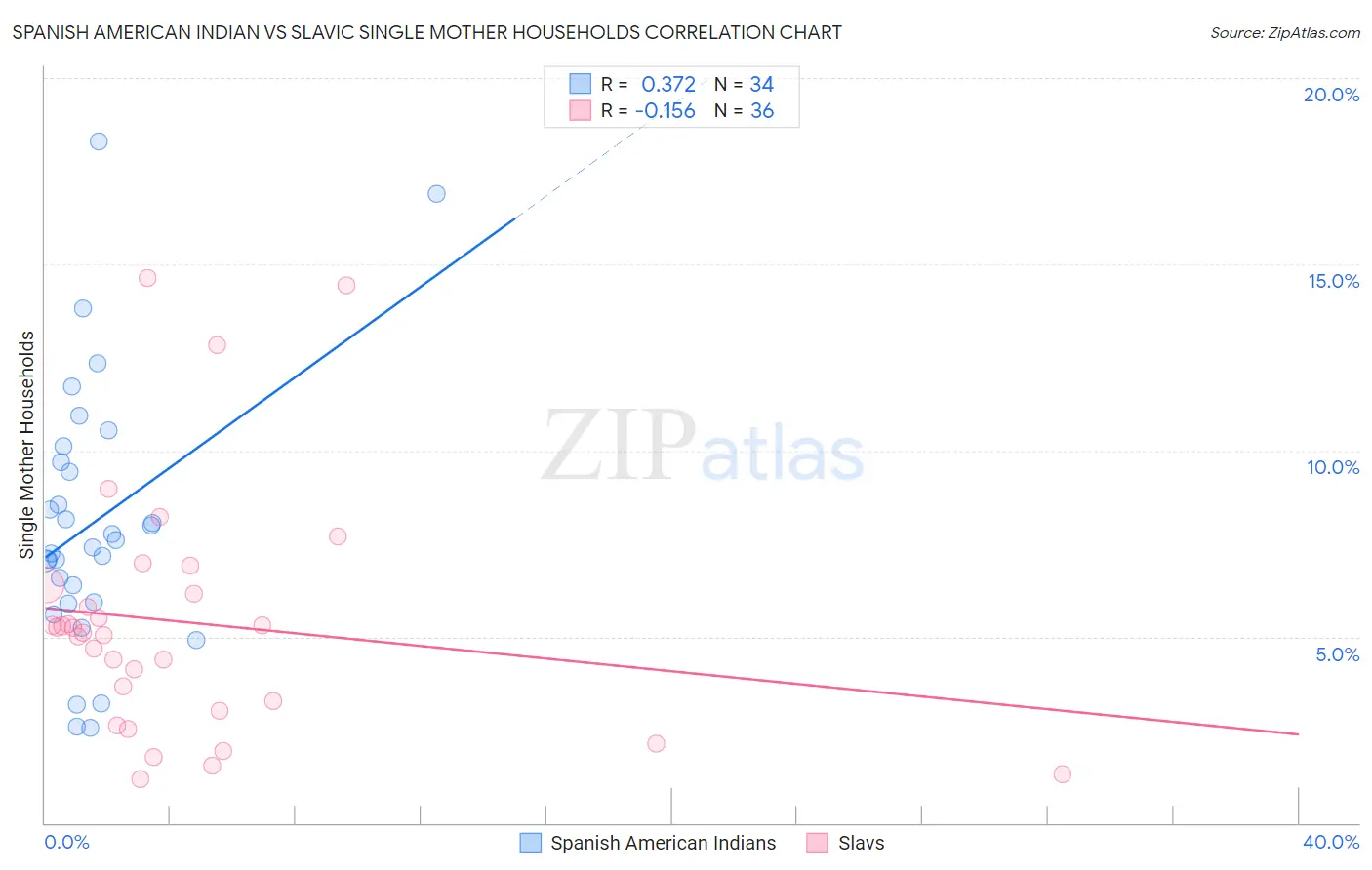 Spanish American Indian vs Slavic Single Mother Households