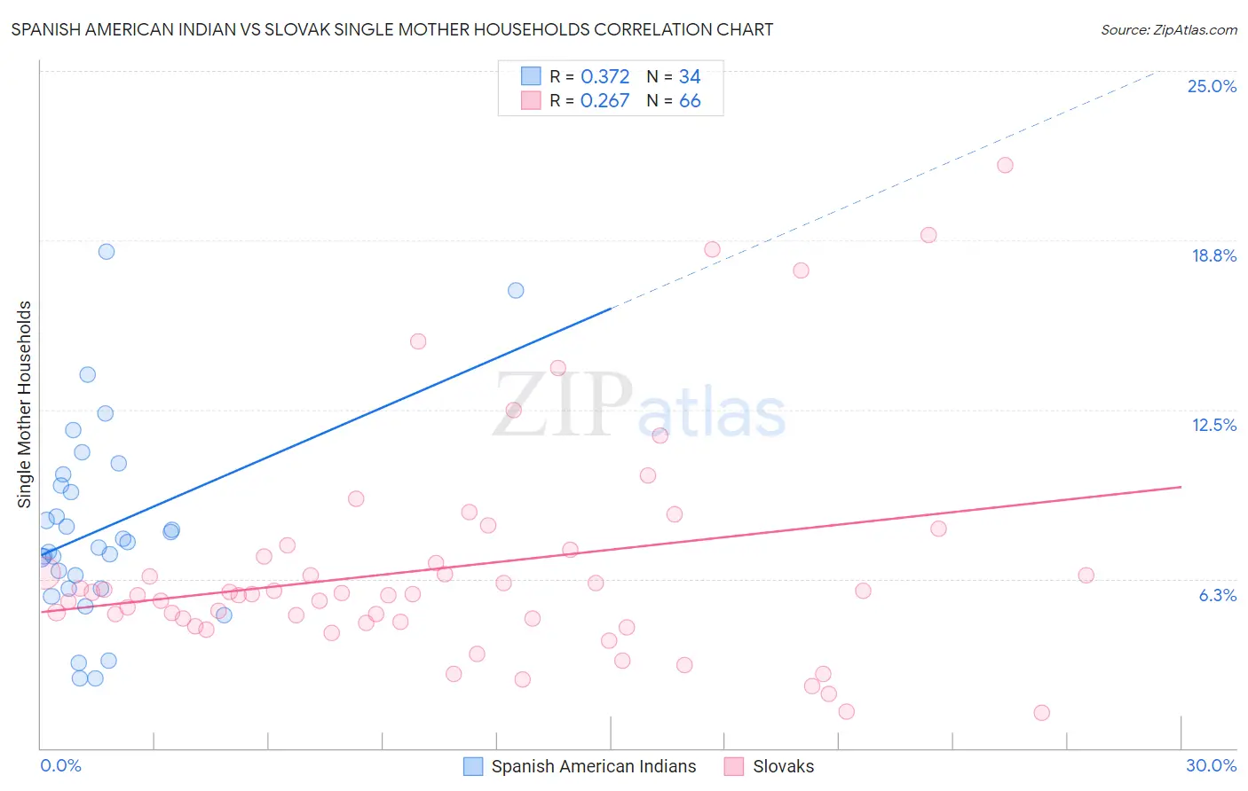 Spanish American Indian vs Slovak Single Mother Households