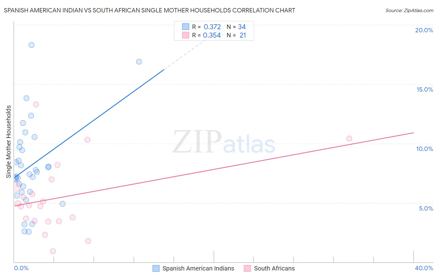 Spanish American Indian vs South African Single Mother Households