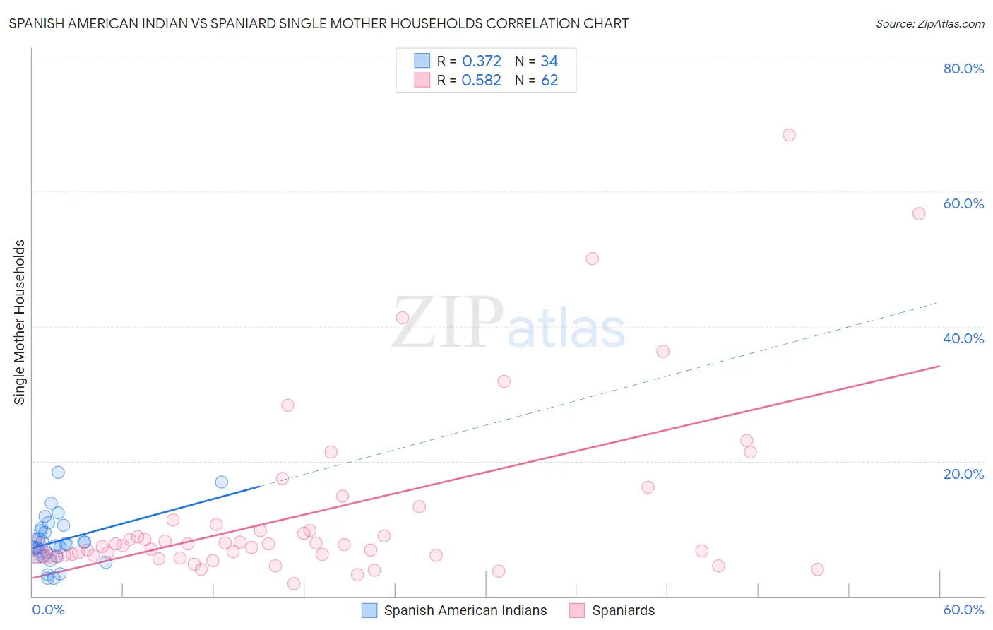 Spanish American Indian vs Spaniard Single Mother Households