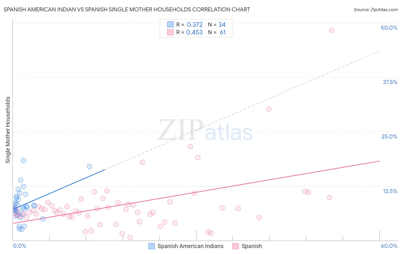 Spanish American Indian vs Spanish Single Mother Households