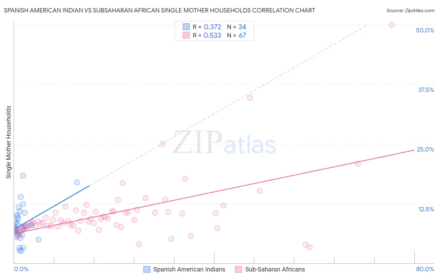 Spanish American Indian vs Subsaharan African Single Mother Households