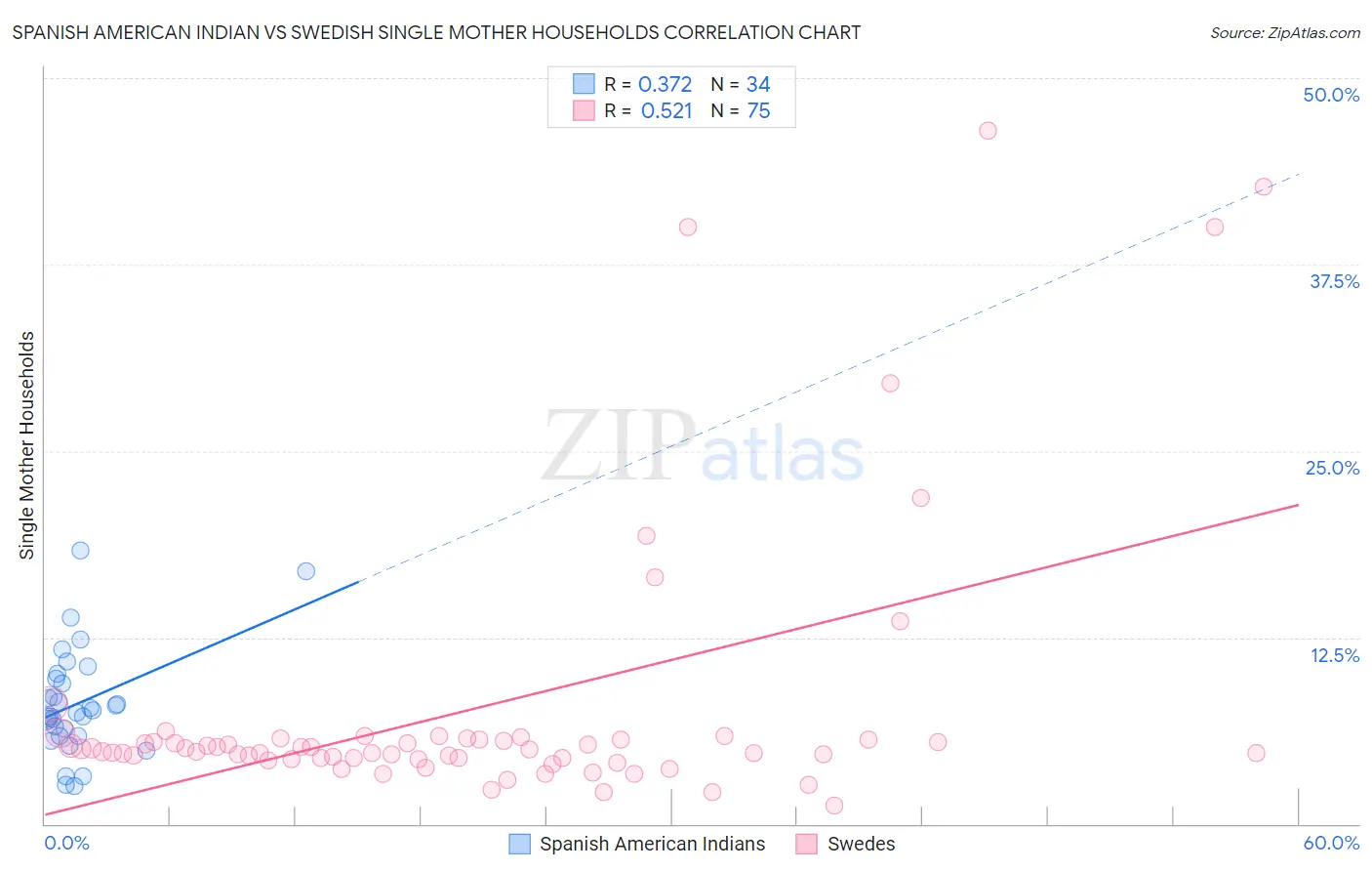 Spanish American Indian vs Swedish Single Mother Households