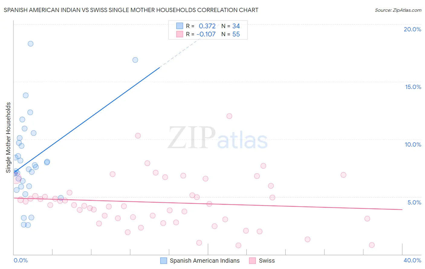 Spanish American Indian vs Swiss Single Mother Households