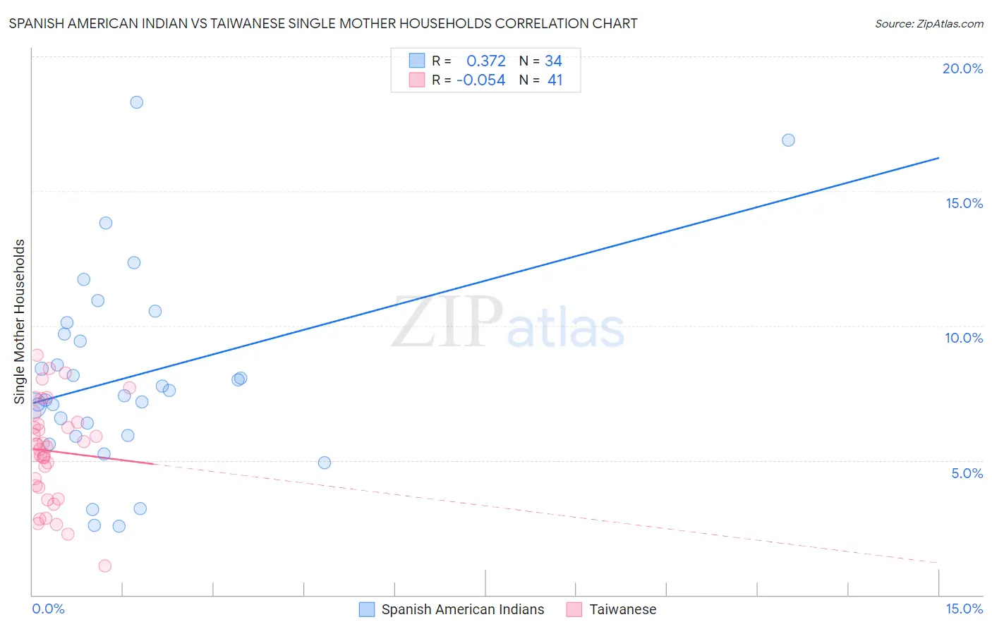 Spanish American Indian vs Taiwanese Single Mother Households