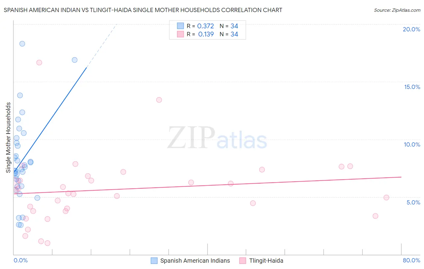 Spanish American Indian vs Tlingit-Haida Single Mother Households