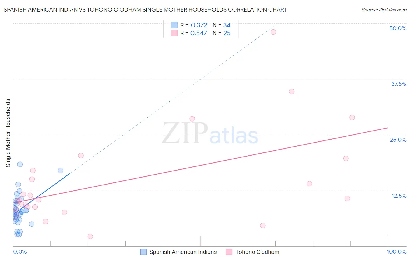 Spanish American Indian vs Tohono O'odham Single Mother Households