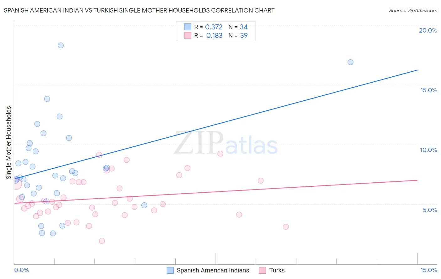 Spanish American Indian vs Turkish Single Mother Households