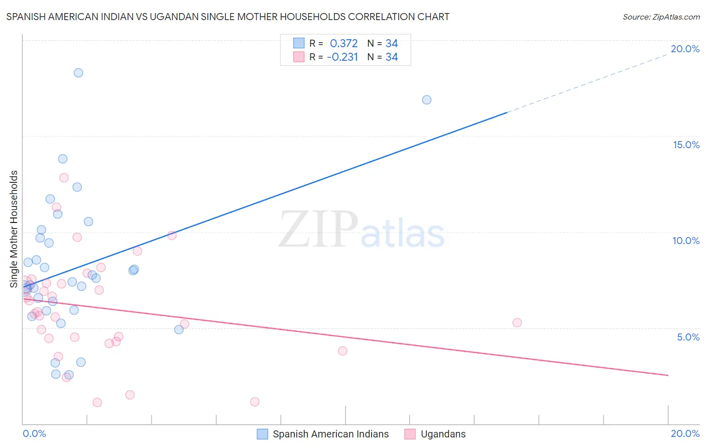 Spanish American Indian vs Ugandan Single Mother Households