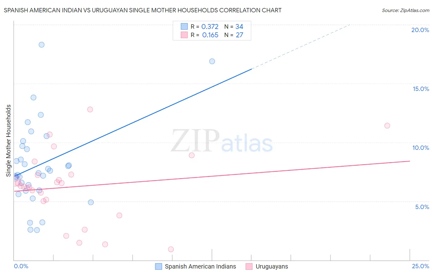 Spanish American Indian vs Uruguayan Single Mother Households