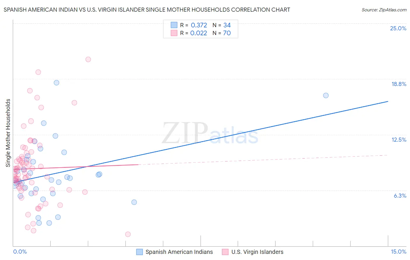 Spanish American Indian vs U.S. Virgin Islander Single Mother Households