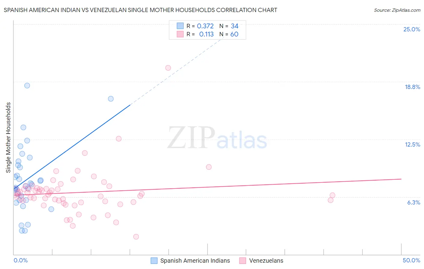 Spanish American Indian vs Venezuelan Single Mother Households