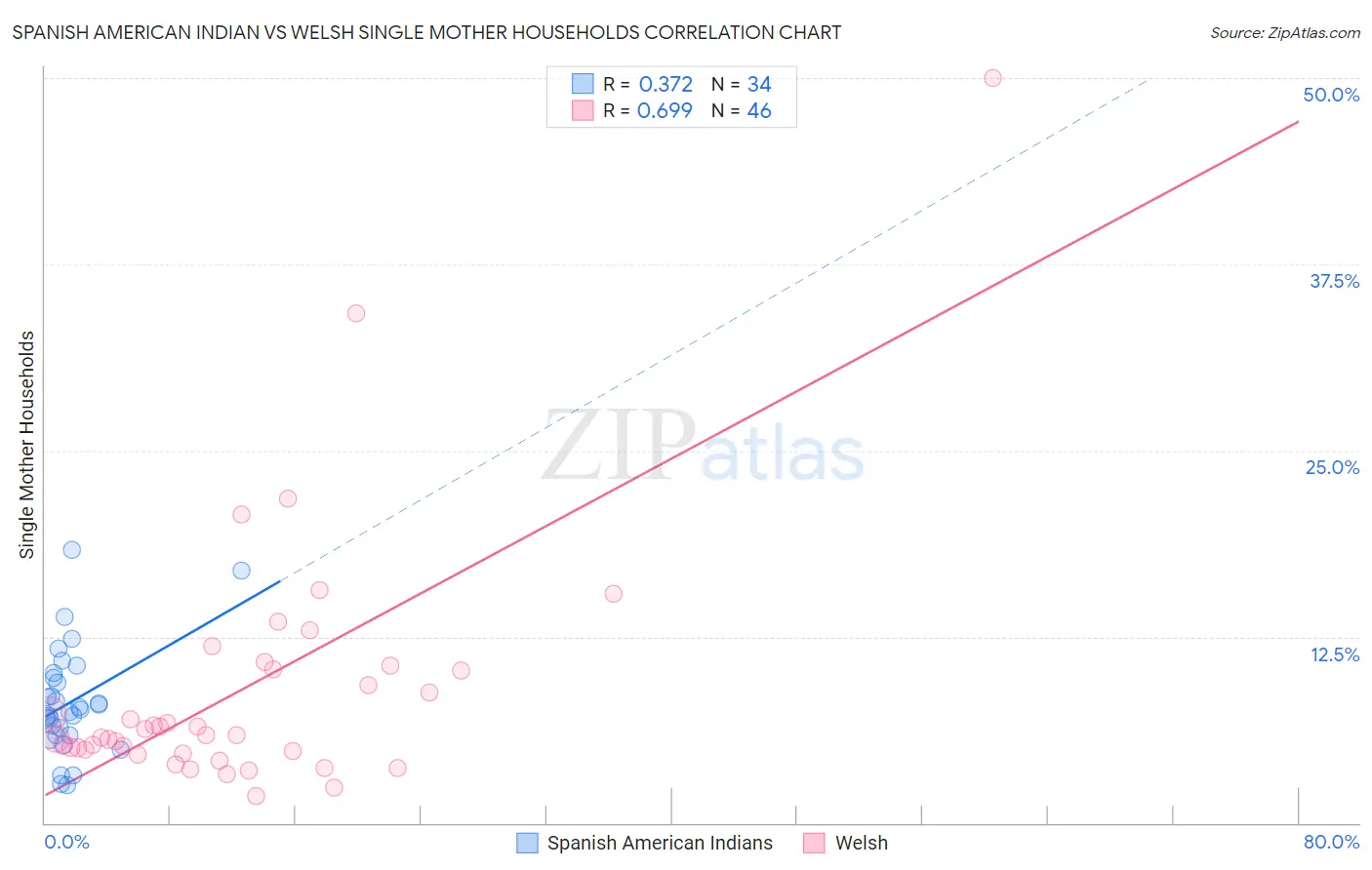 Spanish American Indian vs Welsh Single Mother Households