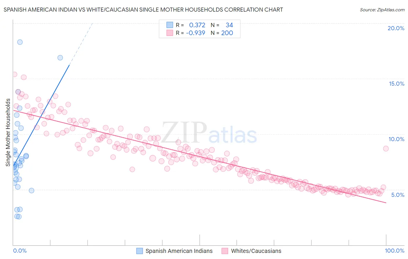 Spanish American Indian vs White/Caucasian Single Mother Households
