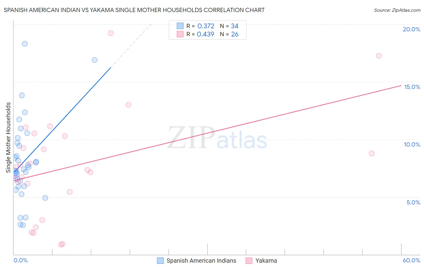 Spanish American Indian vs Yakama Single Mother Households