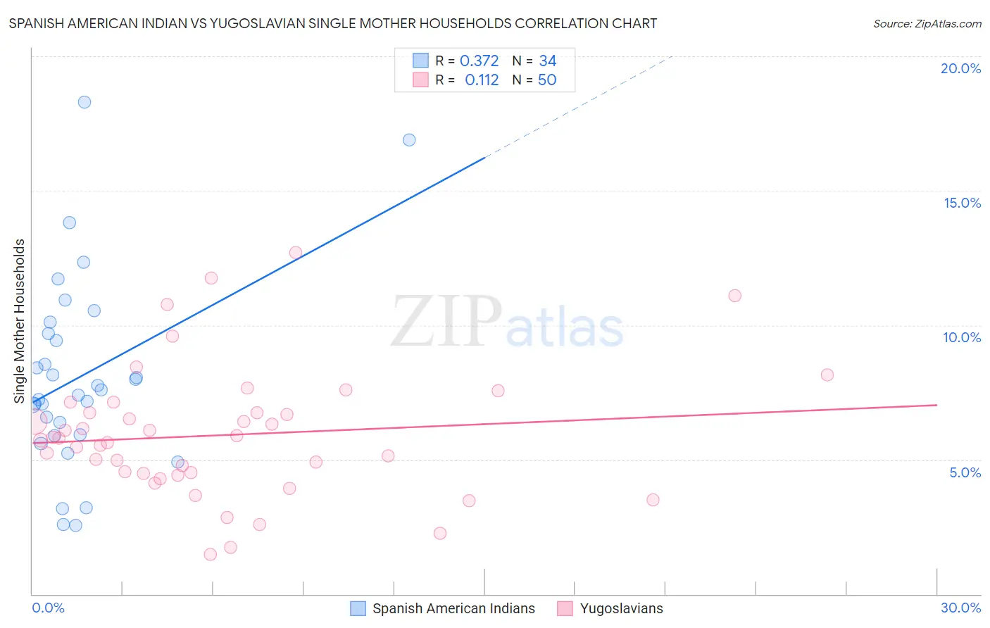 Spanish American Indian vs Yugoslavian Single Mother Households