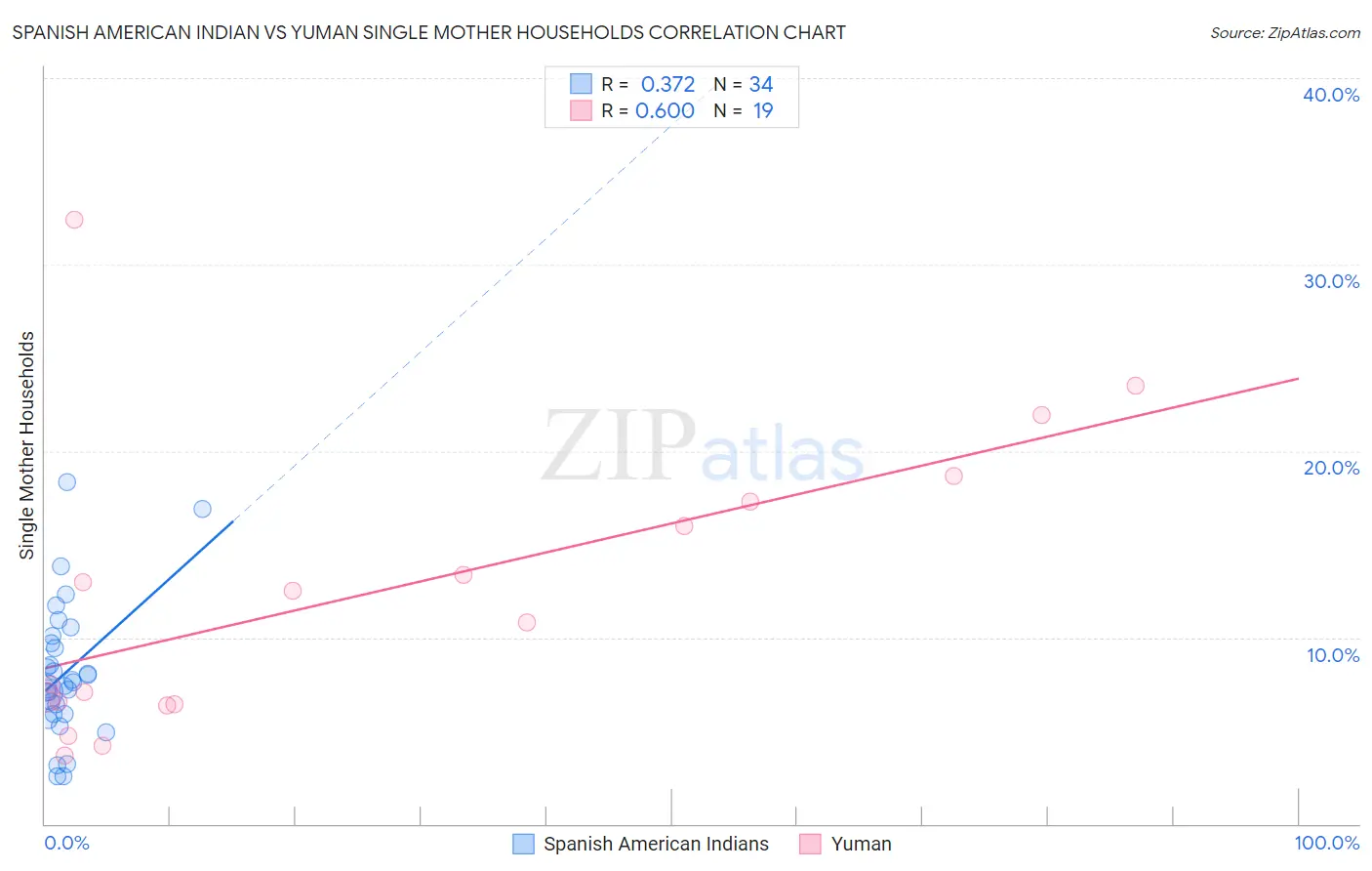 Spanish American Indian vs Yuman Single Mother Households