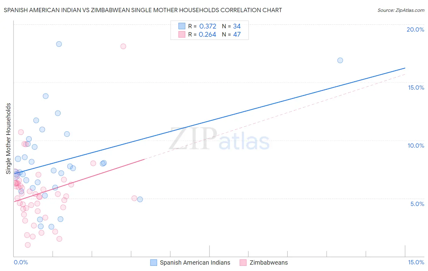 Spanish American Indian vs Zimbabwean Single Mother Households