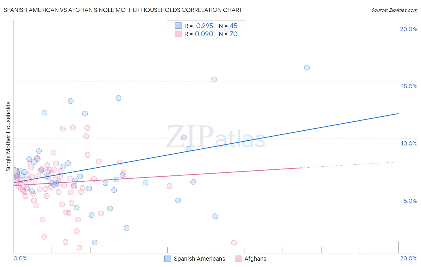Spanish American vs Afghan Single Mother Households