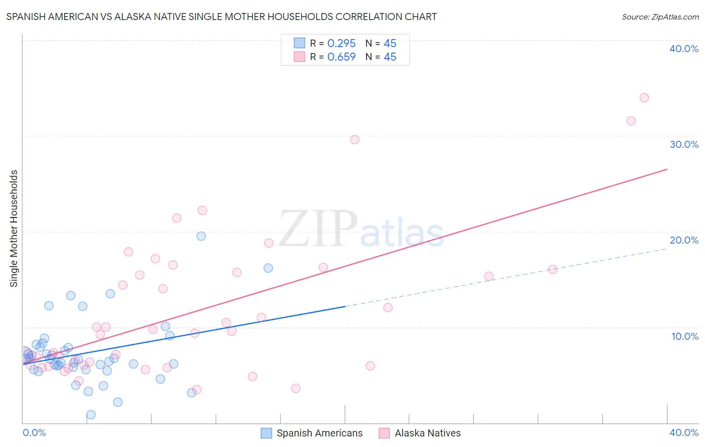 Spanish American vs Alaska Native Single Mother Households