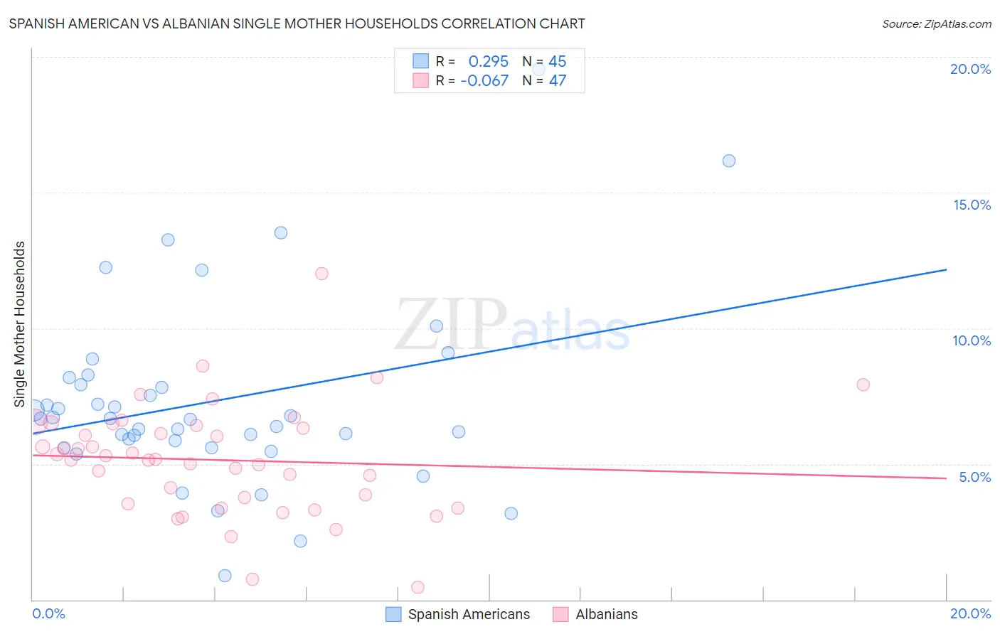 Spanish American vs Albanian Single Mother Households
