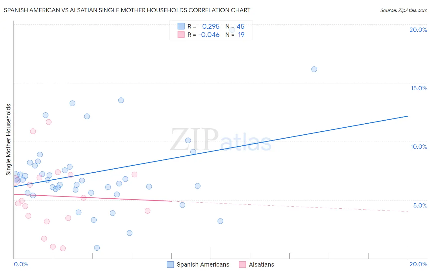 Spanish American vs Alsatian Single Mother Households