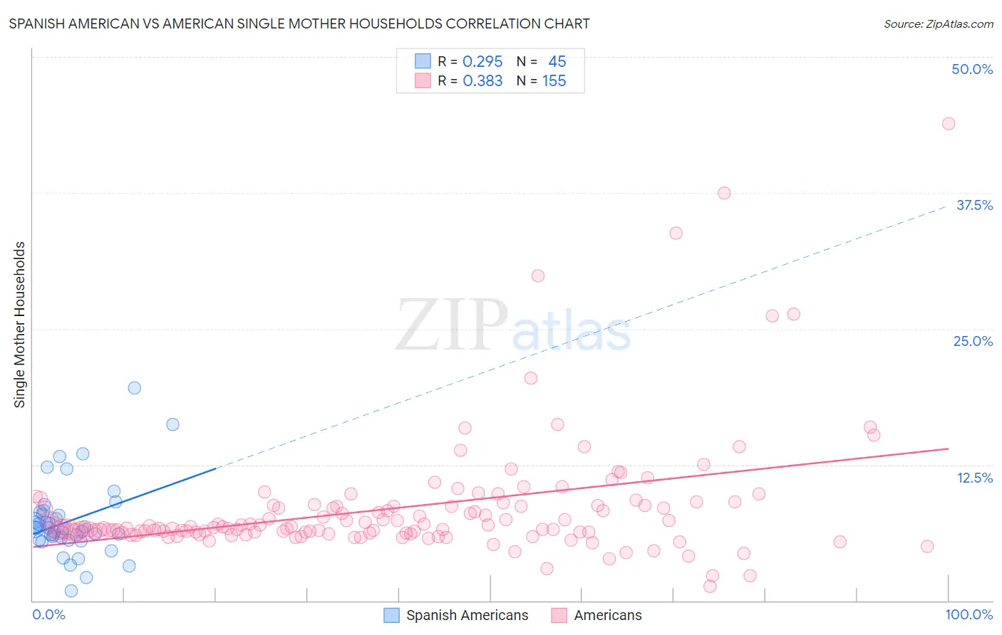 Spanish American vs American Single Mother Households