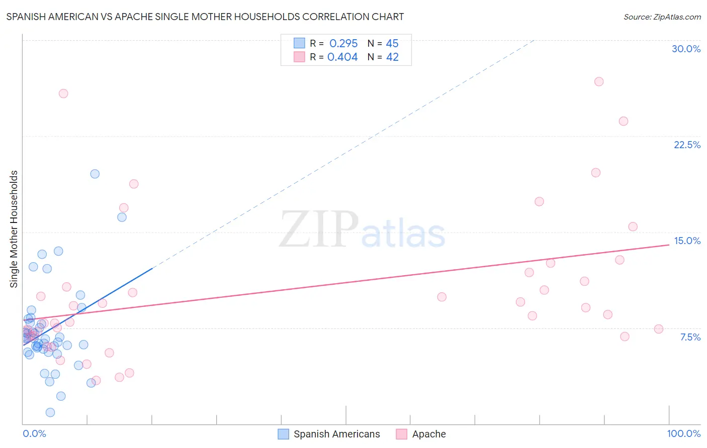 Spanish American vs Apache Single Mother Households