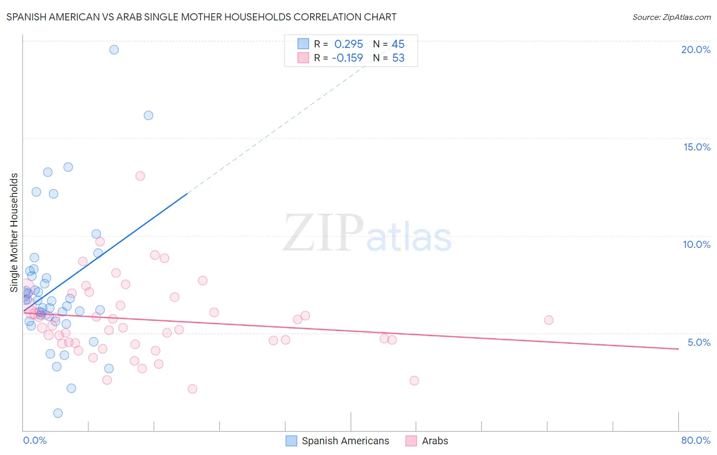 Spanish American vs Arab Single Mother Households