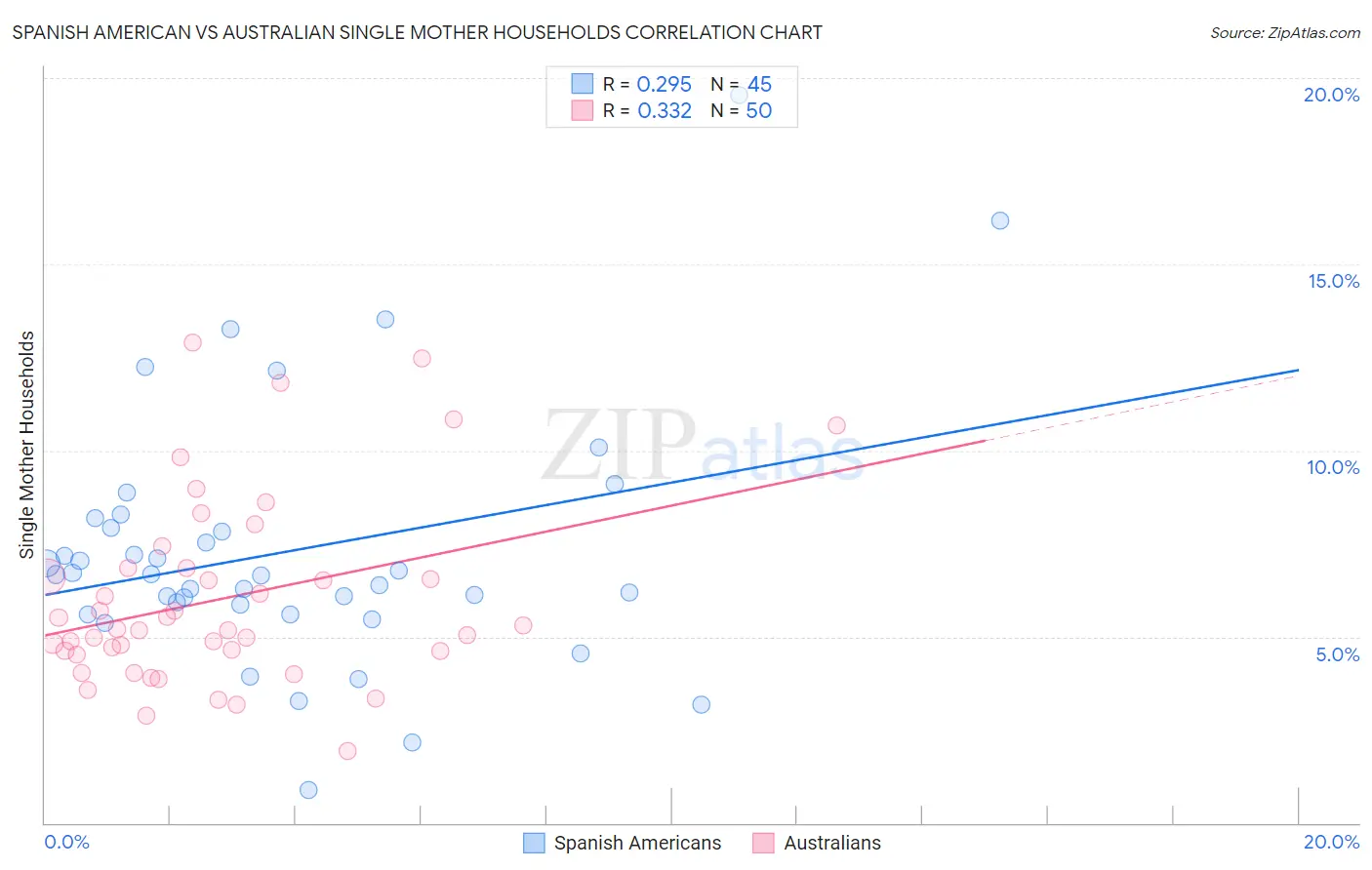 Spanish American vs Australian Single Mother Households