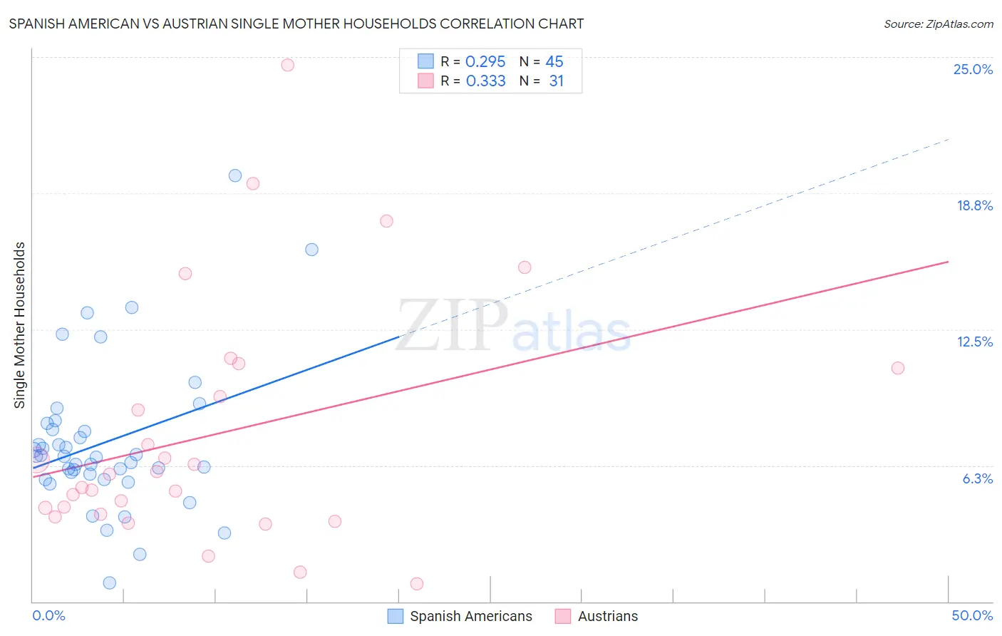 Spanish American vs Austrian Single Mother Households