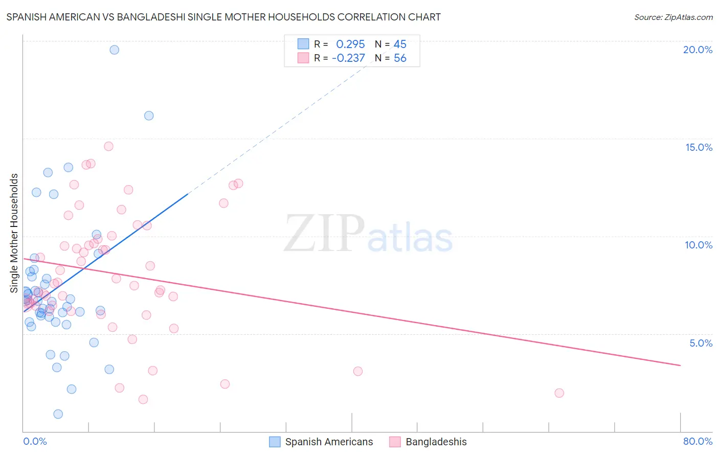 Spanish American vs Bangladeshi Single Mother Households