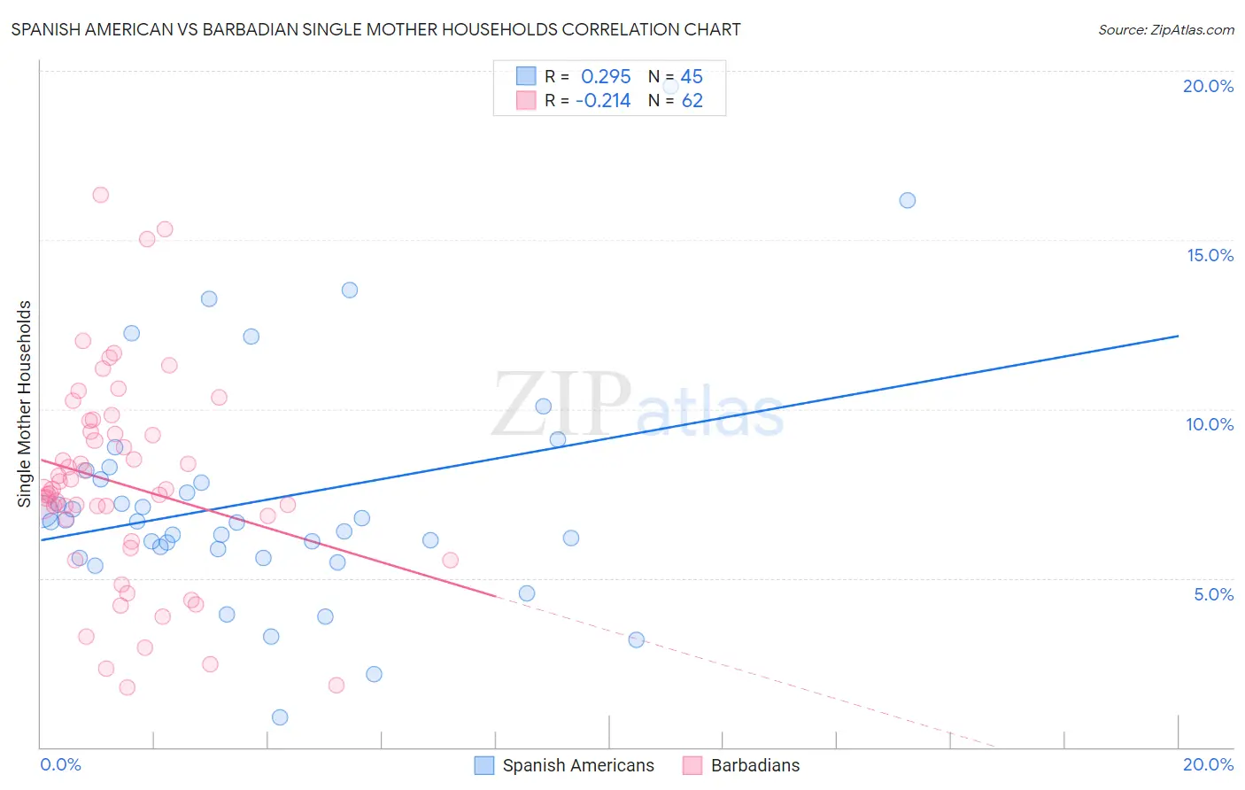 Spanish American vs Barbadian Single Mother Households