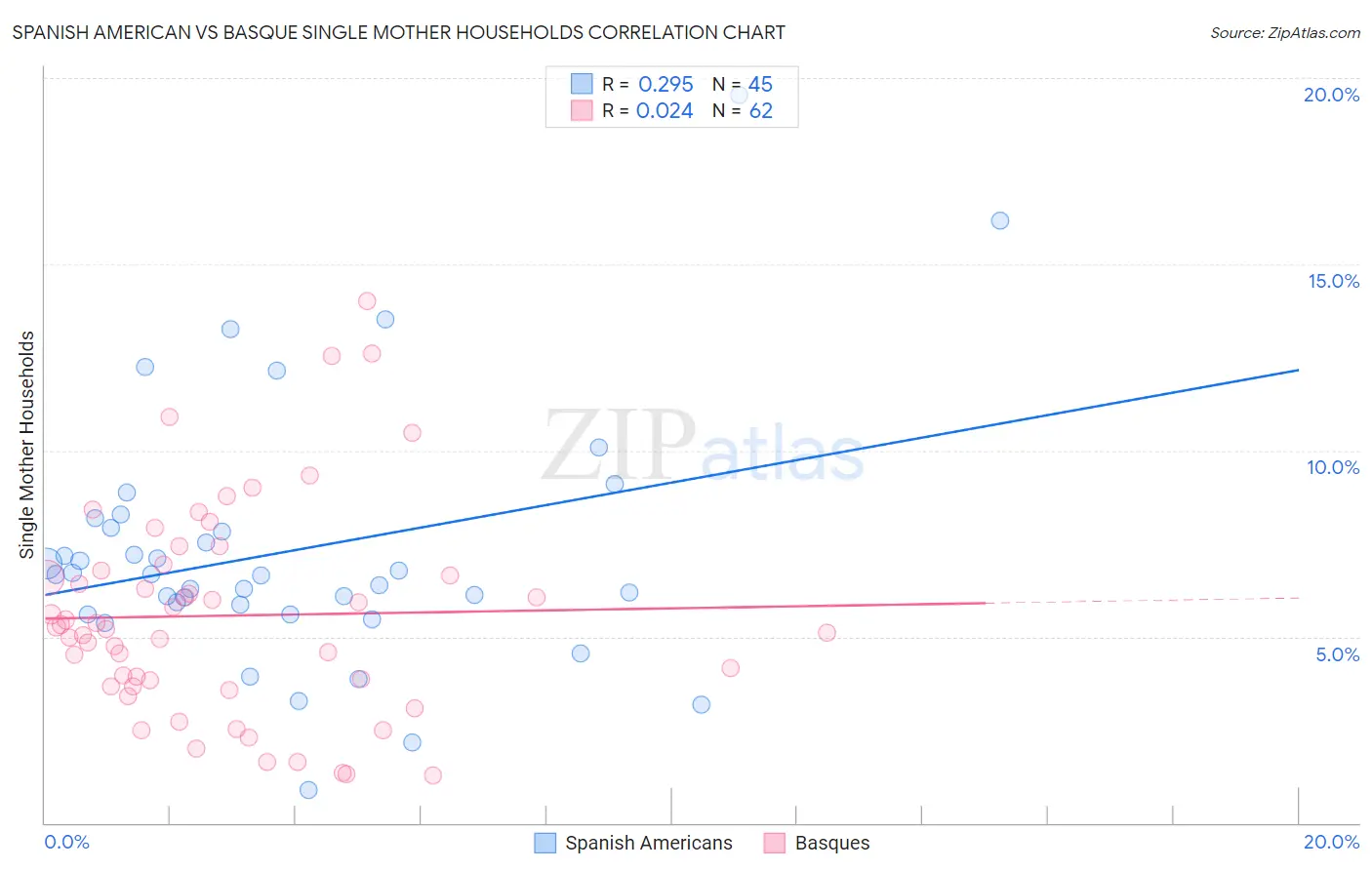 Spanish American vs Basque Single Mother Households