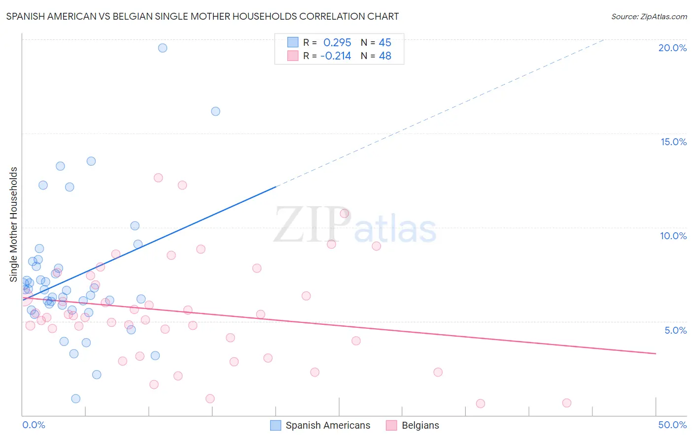 Spanish American vs Belgian Single Mother Households